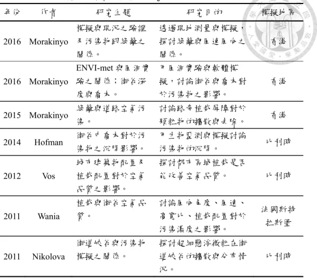 表 2-1 ENVI-met 應用於空氣污染相關研究表 年份  作者  研究主題  研究目的  模擬地區  2016 Morakinyo 模擬與現況之驗證及污染物跟綠籬之 關係。  透過現地測量與模擬，探討綠籬與風速風向之關係。  香港  2016 Morakinyo ENVI-met 與風洞實驗之關係；街谷深 度與喬木。  用風洞實驗與軟體模 擬，討論街谷與喬木對於污染物之影響。  香港  2015 Morakinyo 綠籬與道路空氣污 染。  討論路旁植栽屏障對於 顆粒物的擴散與去除。  香港  201