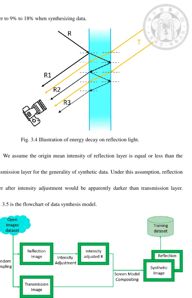 Fig. 3.4 Illustration of energy decay on reflection light. 