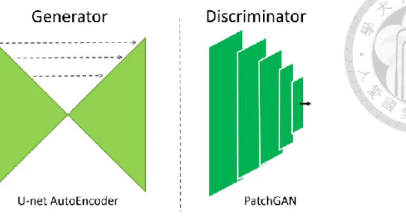 Fig. 3.8 Architecture of image-to-image Generative Adversarial Network [15]. 
