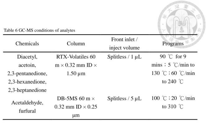 Table 6 GC-MS conditions of analytes 