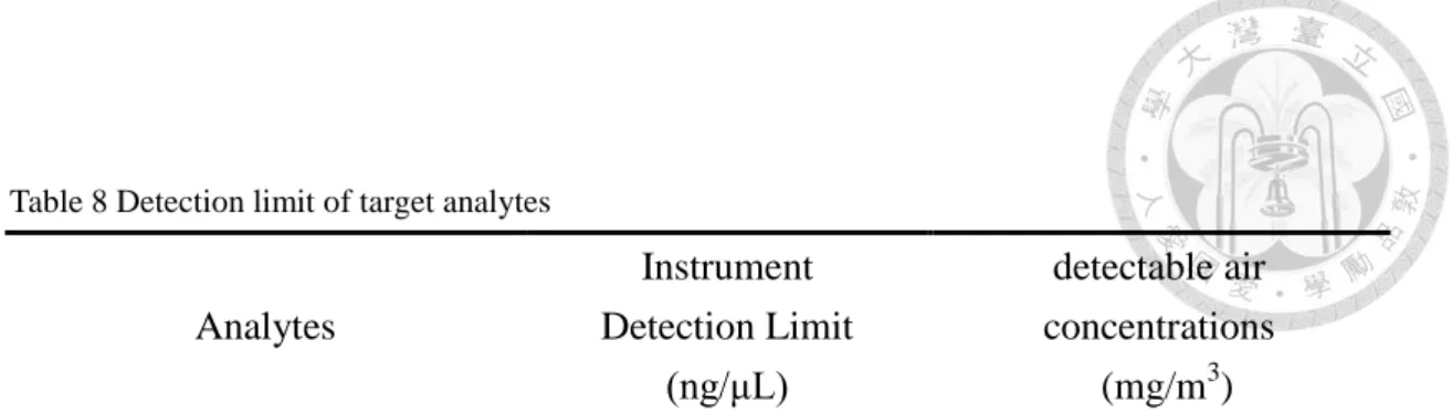 Table 8 Detection limit of target analytes  Analytes  Instrument    Detection Limit  (ng/μL)  detectable air   concentrations   (mg/m3)  Diacetyl  0.074  0.0024  2,3-pentanedione  0.082  0.0027  Acetoin  0.081  0.0027  2,3-hexanedione  0