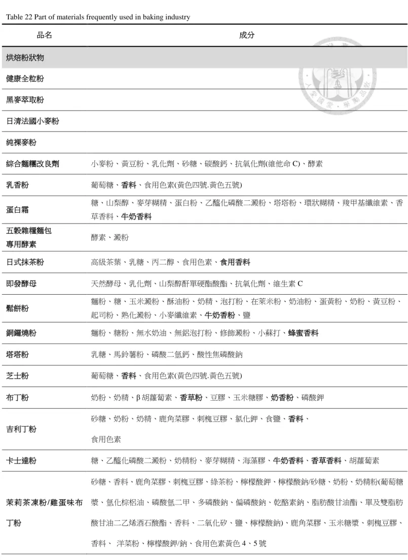 Table 22 Part of materials frequently used in baking industry  品名  成分  烘焙粉狀物  健康全粒粉  黑麥萃取粉  日清法國小麥粉  純裸麥粉  綜合麵糰改良劑  小麥粉、黃豆粉、乳化劑、砂糖、碳酸鈣、抗氧化劑(維他命 C)、酵素  乳香粉  葡萄糖、香料、食用色素(黃色四號.黃色五號)  蛋白霜  糖、山梨醇、麥芽糊精、蛋白粉、乙醯化磷酸二澱粉、塔塔粉、環狀糊精、羧甲基纖維素、香 草香料、牛奶香料  五穀雜糧麵包  專用酵素  酵素、澱粉