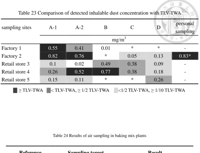 Table 23 Comparison of detected inhalable dust concentration with  TLV-TWA    