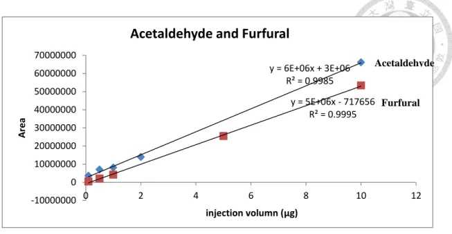 Figure 11  Calibration curve of  acetaldehyd and furfural (0.1-10μg) 