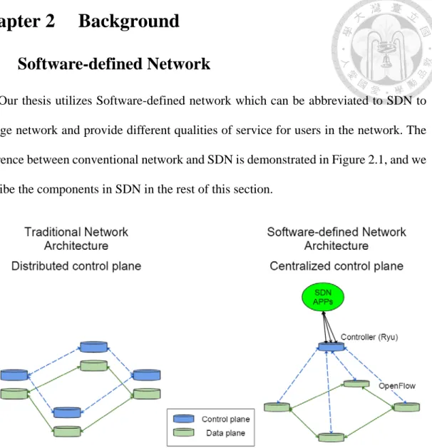 Figure 2.1: The difference between traditional network and SDN. 