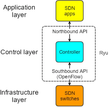 Figure 2.2: The illustration of the relationship between Ryu and other components. 