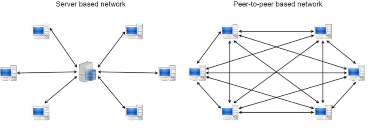 Figure 2.3: The illustration of server based network and P2P network. 