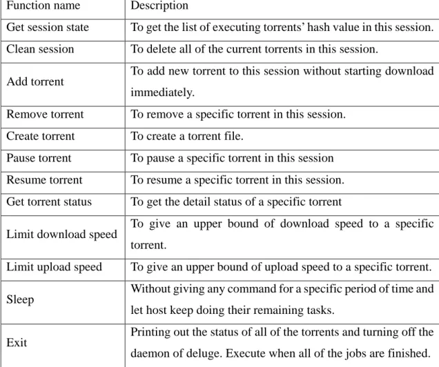 Table 3.1: The functions used in our deluge client. 