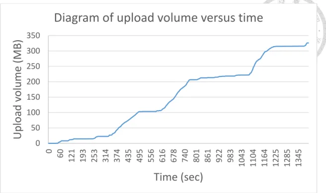 Figure 3.2: Example diagram of user who often violates the ratio. 
