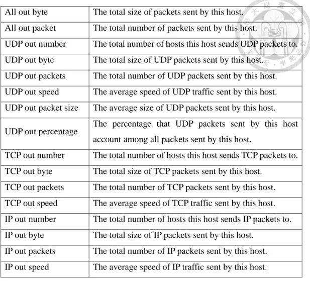 Table 4.3: Features extracted from the tracker. 