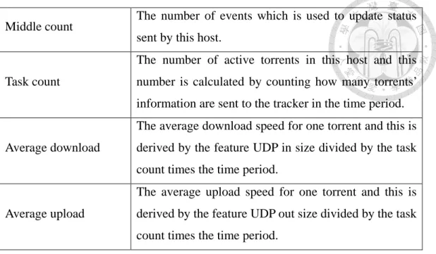 Table 4.4: Features extracted from the hosts. 