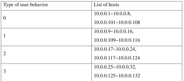 Table 5.1: The list of hosts in different types of user behavior in our experiment. 