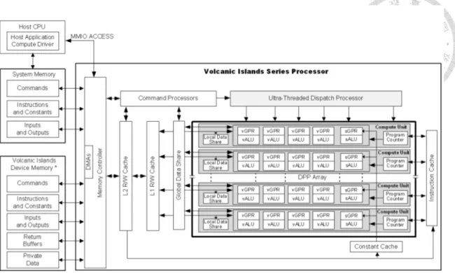 Figure 2.1: AMD GCN Generation 3 Series Block Diagram [3]
