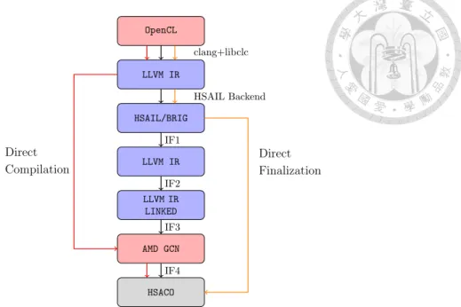 Figure 2.3: OpenCL Kernel Code Compilation Processes. There are three diﬀerent paths to generate a code object containing GPU device code
