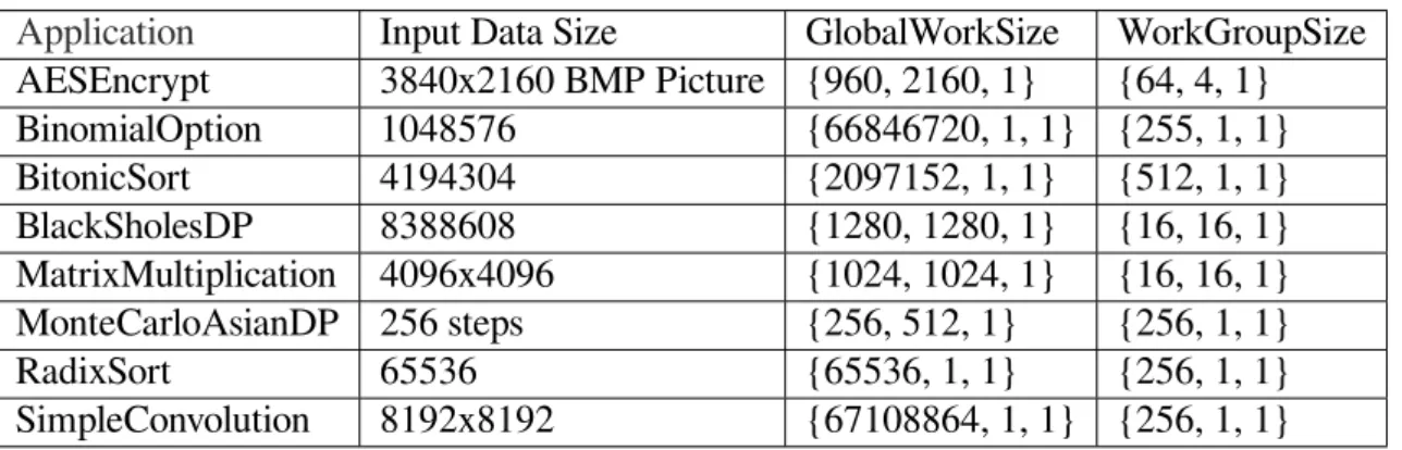 Table 3.1 describes the various HSA applications, and their characteristics. These ker- ker-nels are taken from AMD APP SDK[4][5]