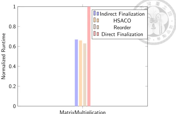 Figure 4.3: The performance of MatrixMultiplication with manually reordered HSAIL code shown on Reorder