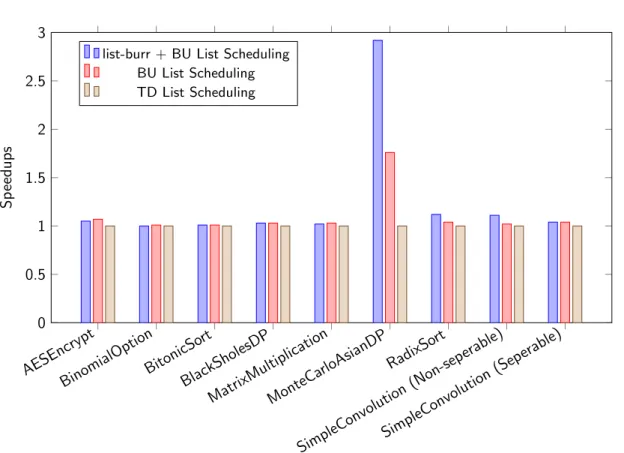 Figure 4.4: Comparison between Bottom-Up and Default Top-Down Instruction Scheduling Schemes