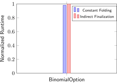 Figure 4.5: Constant Folding in Madmk and Mul Instruction. The indirect Finalization runtime is normalized to 1