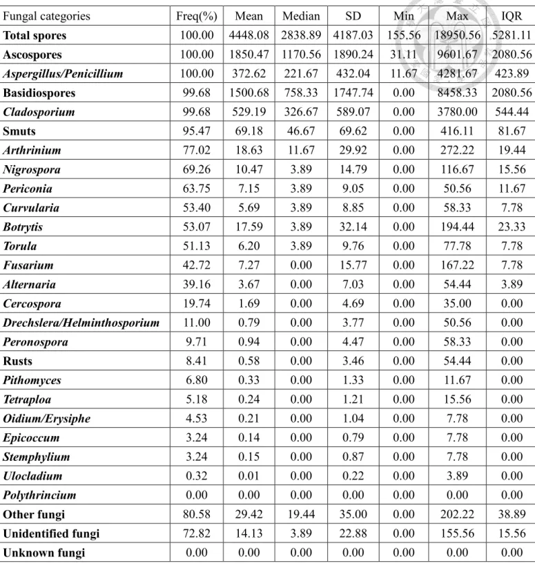 Table 1a. Descriptive statistics for ambient fungal concentrations (#/M 3 ) in Taipei in 2015