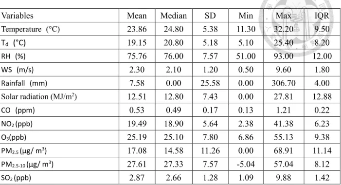 Table 1b. Descriptive statistics for environmental parameters in Taipei in 2015. (N=309) 