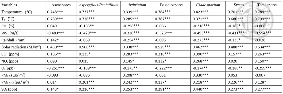 Table 2 Spearman’s correlation coefficients between the concentrations of major ambient fungal spores and environmental parameters in 2015