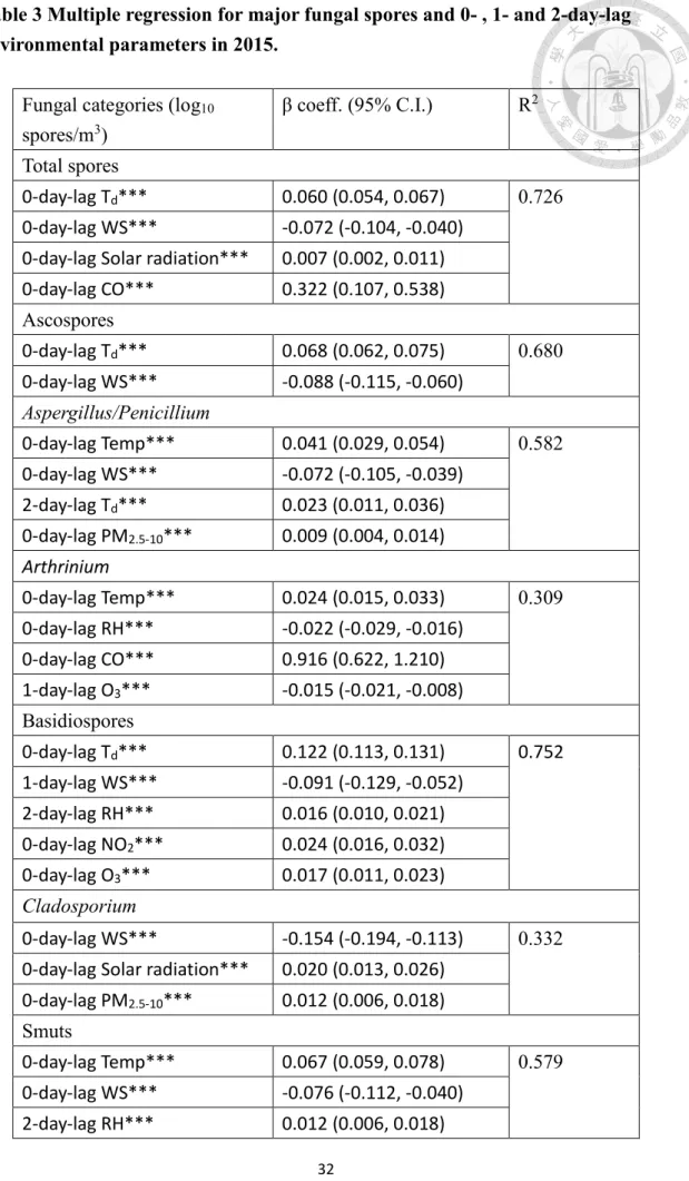 Table 3 Multiple regression for major fungal spores and 0- , 1- and 2-day-lag  environmental parameters in 2015