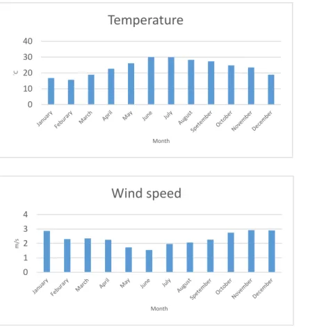 Figure 2. Monthly averages of meteorological parameters (Temperature, Dew point temperature, Wind speed, Relative humidity) in Taipei  during 2015