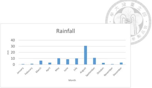 Figure 3. Monthly averages of meteorological parameters (Solar radiation, Rainfall) in Taipei during 2015