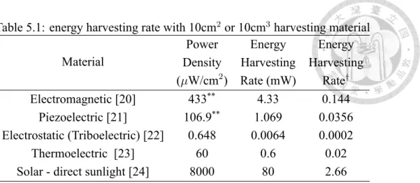 Table 5.1: energy harvesting rate with 10cm 2 or 10cm 3 harvesting material
