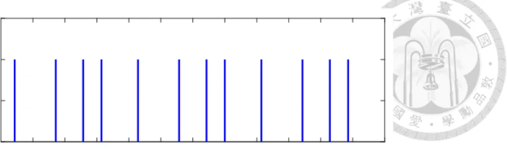 Figure 5.1: The assumption of each energy harvester in the simulation