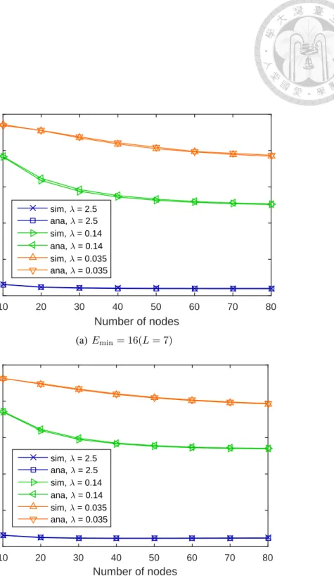 Figure 5.2: The charging time ratio derived from the simulation (sim) and analytical model (ana) under different parameter setting