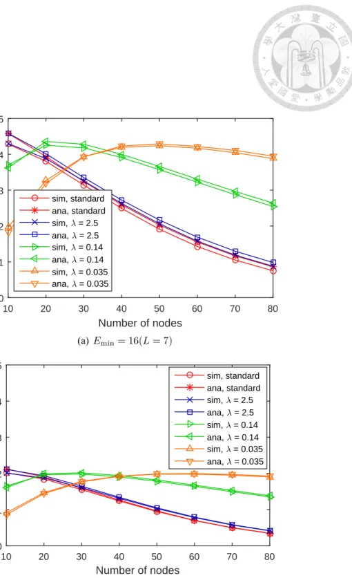 Figure 5.3: The average throughput derived from the simulation (sim) and analytical model (ana) under different parameter setting