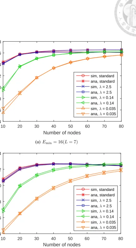 Figure 5.4: The average delay derived from the simulation(sim) and analytical model(ana) under different parameter setting