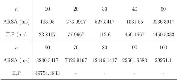 Table 5.5: Numerical results of function form