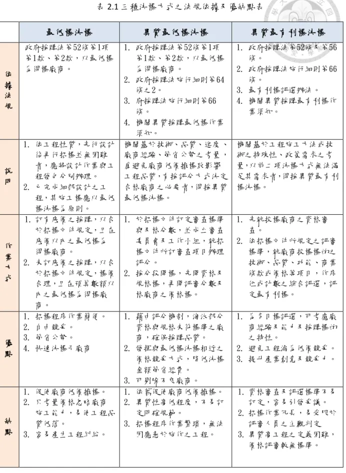 表 2.1 三種決標方式之法規依據及優缺點表  資料來源:本研究整理  最低標決標  異質最低標決標  異質最有利標決標 依據法規 政府採購法第52條第1項第1款、第2款，以最低標為得標廠商。 1