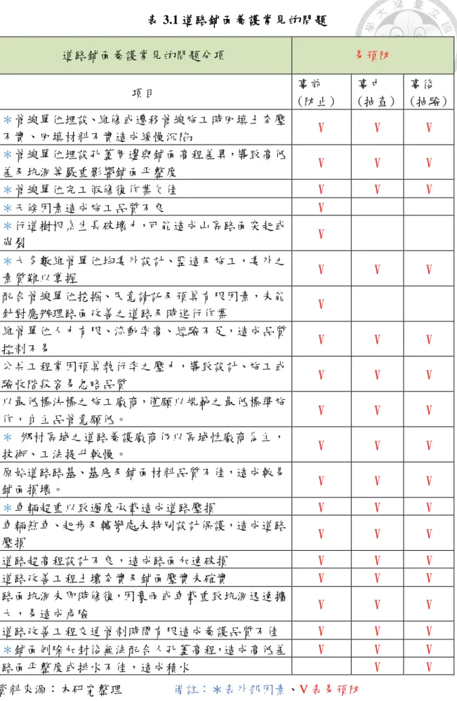 表 3.1 道路鋪面養護常見的問題  資料來源：本研究整理                備註：＊表外部因素、V 表易預防 道路鋪面養護常見的問題分項  易預防 項目 事前 (防止) 事中  (抽查)  事後  (抽驗) ＊管線單位埋設、維修或遷移管線施工時回填土夯壓不實、回填材料不實造成緩慢沉陷 V V V ＊管線單位埋設孔蓋周邊與鋪面高程差異，導致高低差及坑洞等嚴重影響鋪面平整度 V V V ＊管線單位完工假修復作業欠佳 V V V ＊天候因素造成施工品質不良 V ＊行道樹根系生長破壞力，可能造成山區路