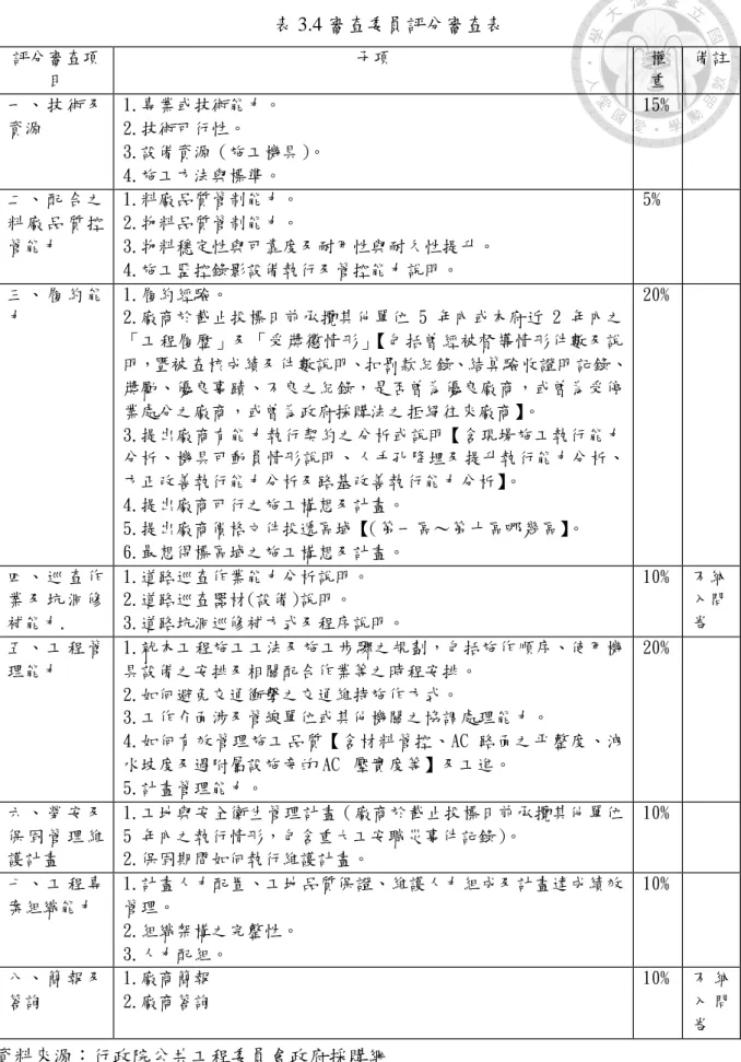表 3.4 審查委員評分審查表  評分審查項 目  子項  權 重  備註  一 、 技 術 及 資源  1.專業或技術能力。 2.技術可行性。  3.設備資源（施工機具） 。  4.施工方法與標準。  15%    二 、 配 合 之 料 廠 品 質 控 管能力  1.料廠品質管制能力。 2.物料品質管制能力。  3.物料穩定性與可靠度及耐用性與耐久性提升。  4.施工監控錄影設備執行及管控能力說明。  5%  三 、 履 約 能 力  1.履約經驗。  2.廠商於截止投標日前承攬其他單位 5 年內或本府