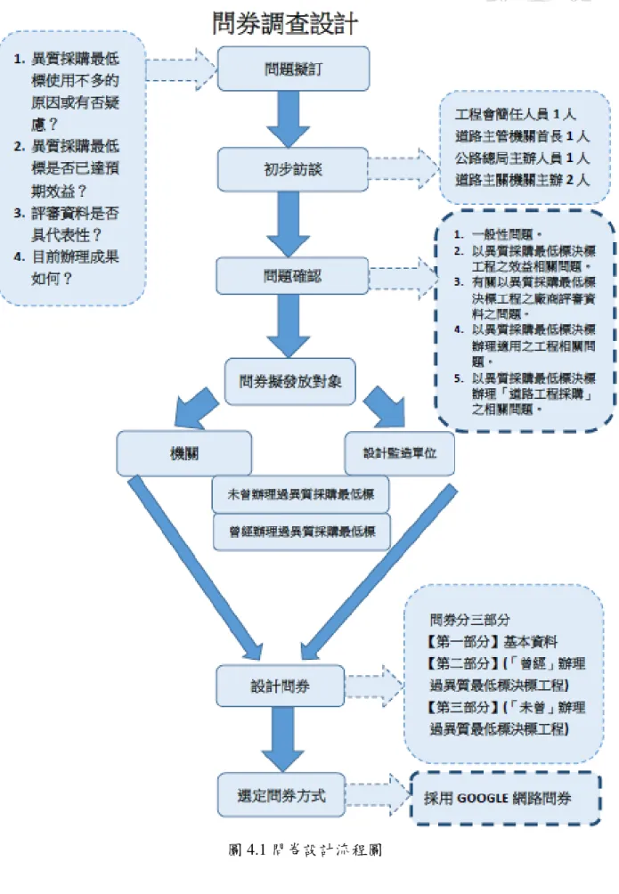 圖 4.1 問卷設計流程圖 