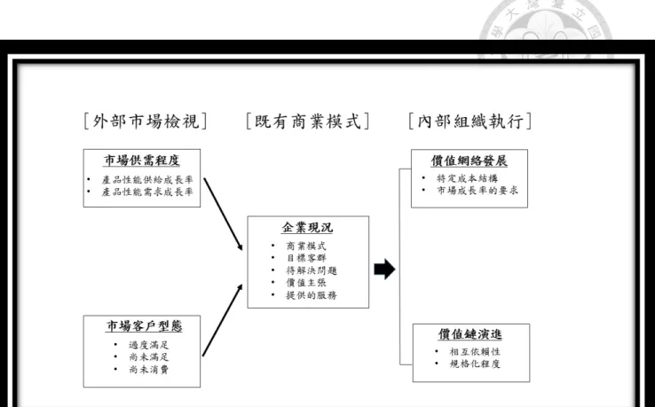 圖 2-3、研究架構 