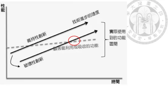 圖 4-2、破壞性創新二度空間圖  資料來源: Christensen, 1996  如果低階市場破壞者所提供之產品性能提升軌道某一天會與主流市場的需 求產生交集，便可以確定他是破壞性科技；如果科技進步的幅度、產品性能的 提升率大於市場需求的成長率，當現有低階市場破壞者所提供的產品有一天能 夠追上高階市場消費者的需求程度，該目標市場就具有破壞性科技的威脅性存 在。透過證明市場供給者之產品性能提升率高於市場需求者產品性能提升率， 是滿足破壞市場的一大關鍵步驟。  1