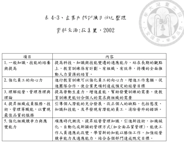 表 4-3、企業內部訓練目的之整理  資料來源:段柔麗，2002  這些消費者「雇用」企業內部訓練課程來完成的工作，總括而言按照目的 性可以粗分為兩個類型，即功能性與社會性之目的：功能性目的如「增加特定 的專業知識」 、 「解決特定難題」與「培養特定技能」等，這些目的會隨著消費 者身處的產業與個體差異的不同，而有不同層次的需求，較難一概而論。  大致上來說，功能性需求高的消費者會「雇用」高階的客製化訓練課程， 甚至聘請專人講師等等以針對自己的問題做解答;而相對功能性需求低的顧客 則願意「雇用」品質相對較低的