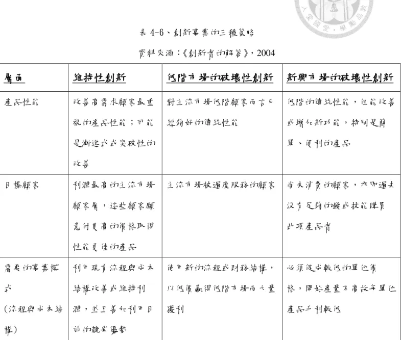 表 4-6、創新事業的三種策略  資料來源： 《創新者的解答》 ，2004  層面  維持性創新  低階市場的破壞性創新  新興市場的破壞性創新  產品性能 改善高需求顧客最重 視的產品性能；可能 是漸進式或突破性的 改善  對主流市場低階顧客而言已經夠好的傳統性能  低階的傳統性能，但能改善或增加新功能，特別是簡單、便利的產品  目標顧客  利潤最高的主流市場 顧客層，這些顧客願 意付更高的價格取得 性能更佳的產品  主流市場被過度服務的顧客  尚未消費的顧客，亦即過去沒有足夠的錢或技能購買此項產品者  