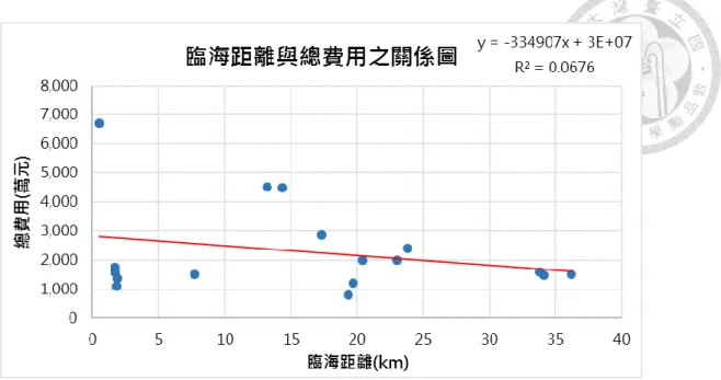 圖  4.4 臨海距離與總費用之關係圖 
