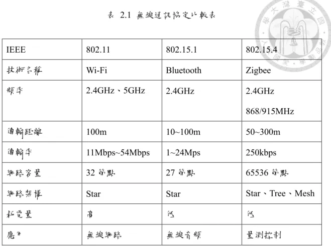 表  2.1  無線通訊協定比較表 