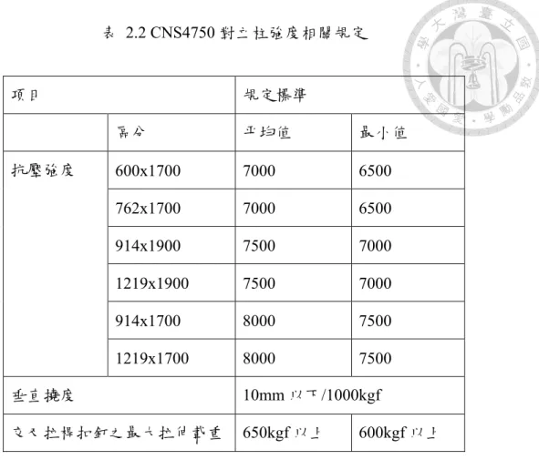 表  2.2 CNS4750 對立柱強度相關規定  項目  規定標準      區分  平均值  最小值  抗壓強度  600x1700  7000  6500  762x1700  7000  6500  914x1900  7500  7000  1219x1900  7500  7000  914x1700  8000  7500  1219x1700  8000  7500  垂直撓度  10mm 以下/1000kgf  交叉拉桿扣釘之最大拉伸載重  650kgf 以上  600kgf 以上  建立