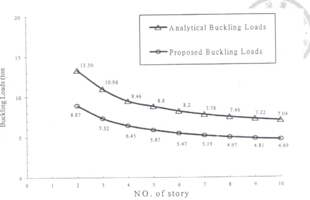 圖  2.10 基本單元荷重曲線(高鈺均, 1998、林朝琴, 2000)  (2) 容許側向位移及建議監測位置          防止施工架挫屈破壞方面(圖 2.11)，容許側向位移為 10mm，其建議監 測位置為施工架系統中第一層施工架之頂端。在施工架系統穩定方面(圖 2.12)，容許側向位移應當趨近 0mm，但實際上監測施工架系統穩定時，應 需考慮工人走動和風力所造成施工架的震動，來設立此警戒值，降低假警 報的發生，其建議監測位置為施工架和木支撐交接處。 