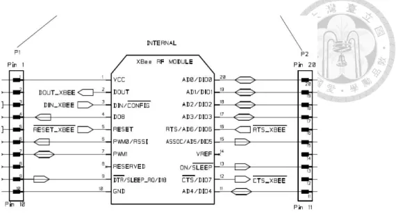 圖  3.6 XBee 腳位圖(XBee datasheet) 