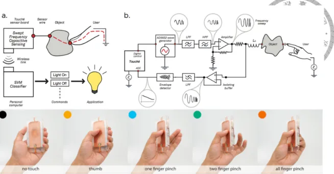 Figure 2.2: Related Works Touché