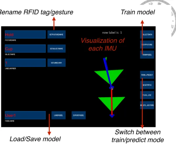 Figure 3.6: The graphical user interface for collecting, training and predicting gestures