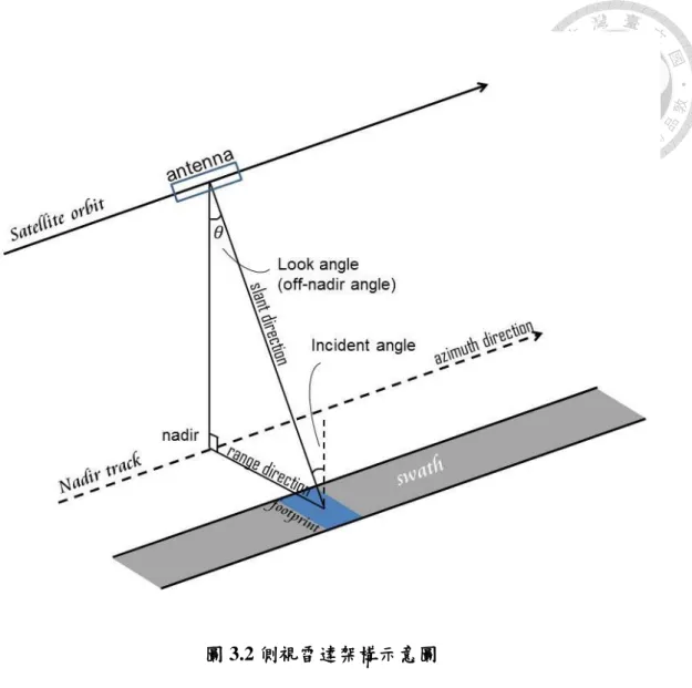 圖 3.2 側視雷達架構示意圖 